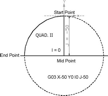 Circular Interpolation Concepts & Programming Part 3 (Use of I J K).